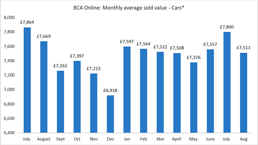 Used car values buck trend in August