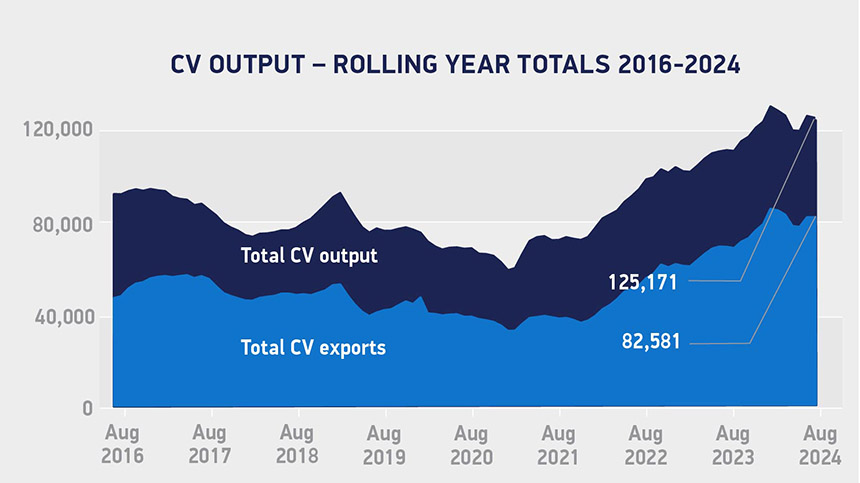 CV production at 14-year high - rolling year totals 2016-2024