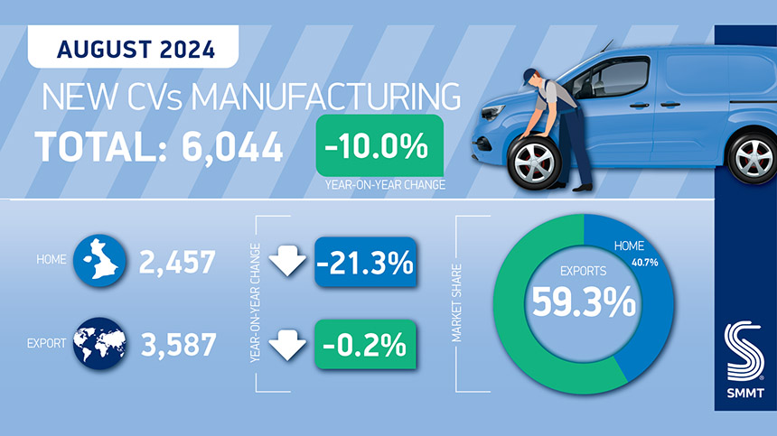 CV production at 14-year high - August figures