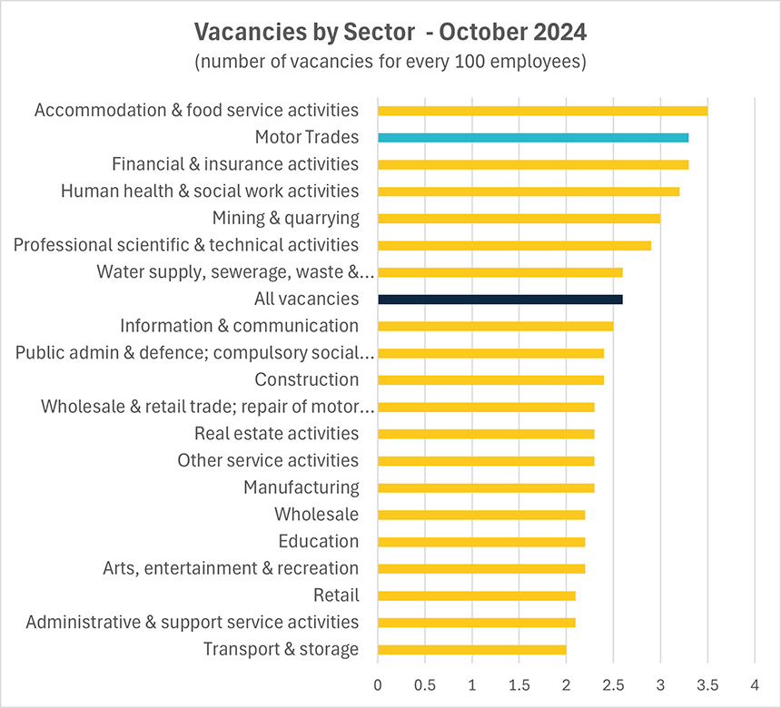 Latest IMI report show slight drop in automotive vacancies