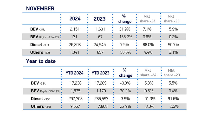 New LCV production for November 2024