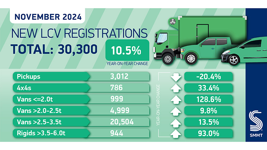 New LCV production figures for November 2024